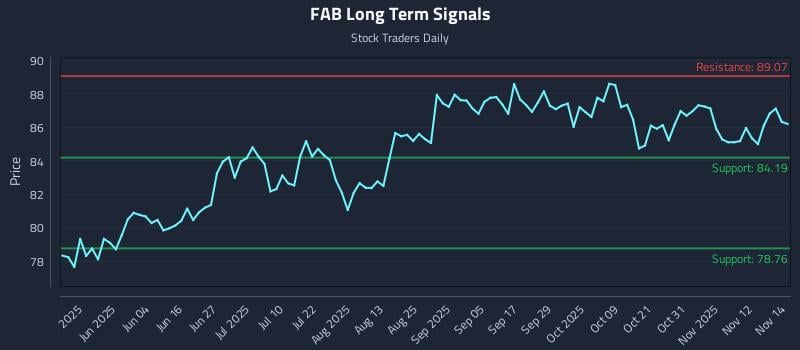 FAB Long Term Analysis for November 17 2025 FAB Long Term Analysis for November 17 2025