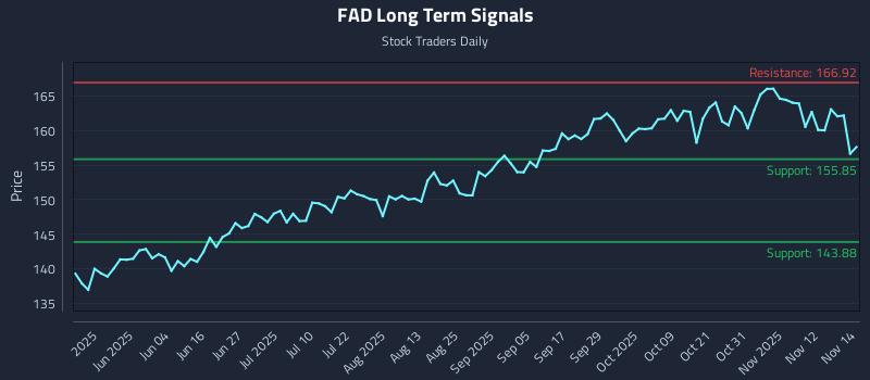 FAD Long Term Analysis for November 17 2025