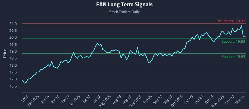 FAN Long Term Analysis for November 17 2025 FAN Long Term Analysis for November 17 2025