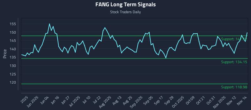 FANG Long Term Analysis for November 17 2025