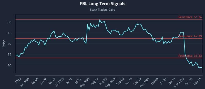 FBL Long Term Analysis for November 17 2025