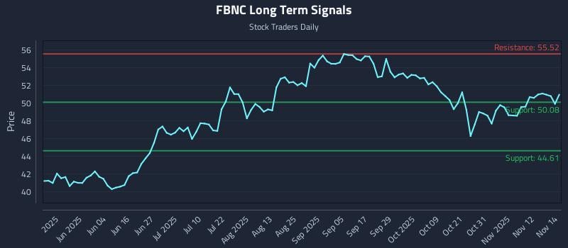 FBNC Long Term Analysis for November 17 2025 FBNC Long Term Analysis for November 17 2025