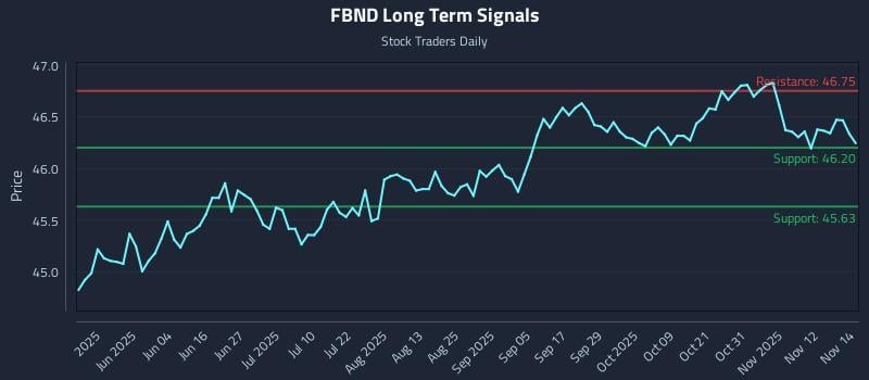 FBND Long Term Analysis for November 17 2025 FBND Long Term Analysis for November 17 2025