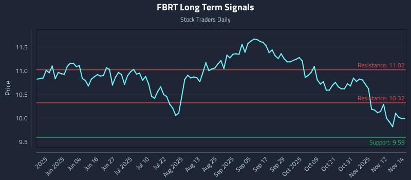 FBRT Long Term Analysis for November 17 2025