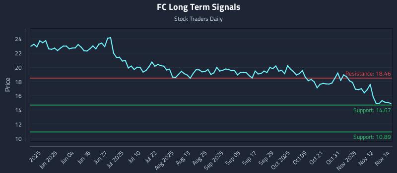 FC Long Term Analysis for November 17 2025