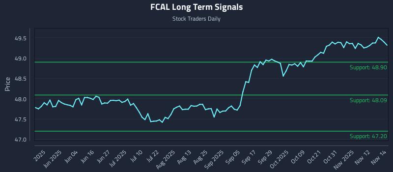 FCAL Long Term Analysis for November 17 2025