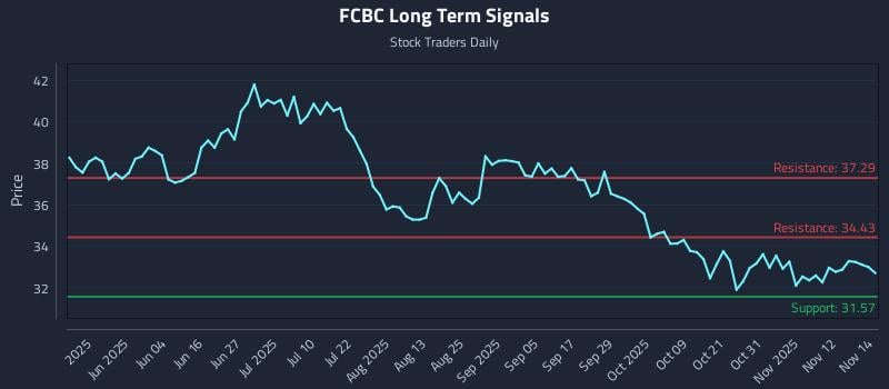 FCBC Long Term Analysis for November 17 2025