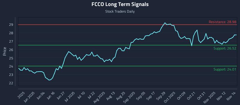 FCCO Long Term Analysis for November 17 2025