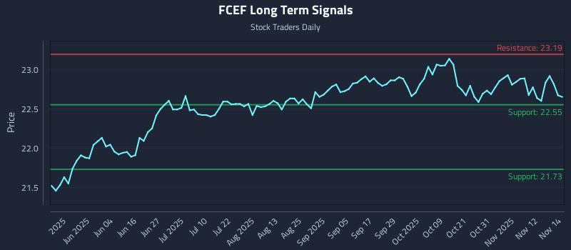 FCEF Long Term Analysis for November 17 2025 FCEF Long Term Analysis for November 17 2025