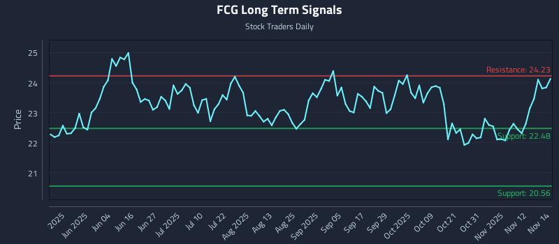 FCG Long Term Analysis for November 17 2025