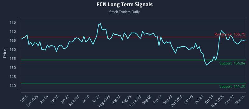 FCN Long Term Analysis for November 17 2025