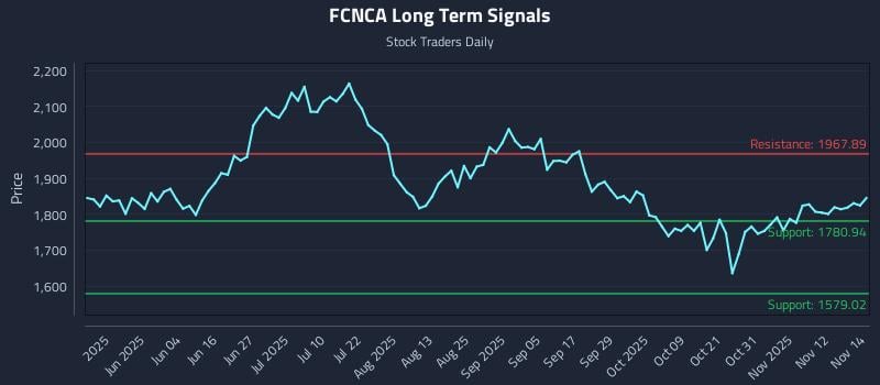 FCNCA Long Term Analysis for November 17 2025