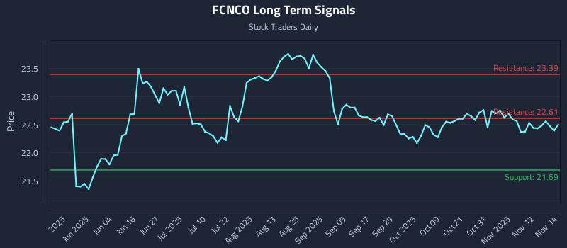 FCNCO Long Term Analysis for November 17 2025
