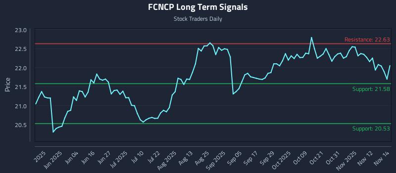 FCNCP Long Term Analysis for November 17 2025 FCNCP Long Term Analysis for November 17 2025
