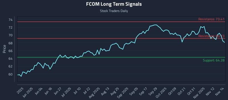 FCOM Long Term Analysis for November 17 2025 FCOM Long Term Analysis for November 17 2025