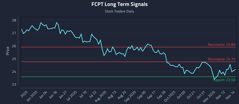 FCPT Long Term Analysis for November 17 2025 FCPT Long Term Analysis for November 17 2025