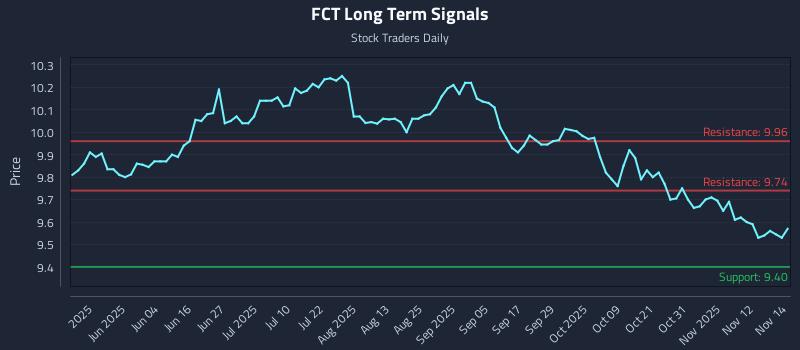 FCT Long Term Analysis for November 17 2025