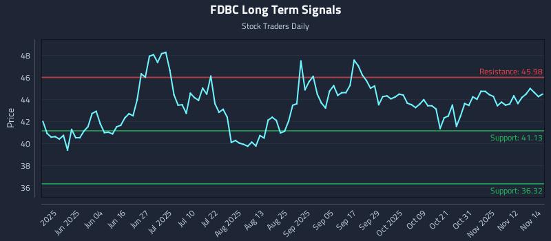FDBC Long Term Analysis for November 17 2025 FDBC Long Term Analysis for November 17 2025