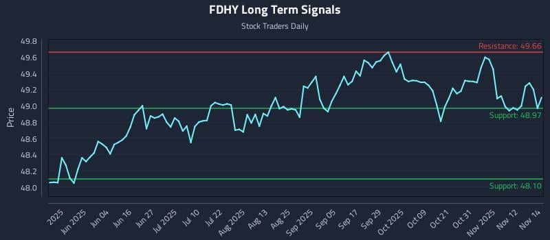 FDHY Long Term Analysis for November 17 2025 FDHY Long Term Analysis for November 17 2025