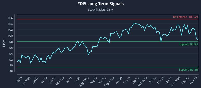 FDIS Long Term Analysis for November 17 2025
