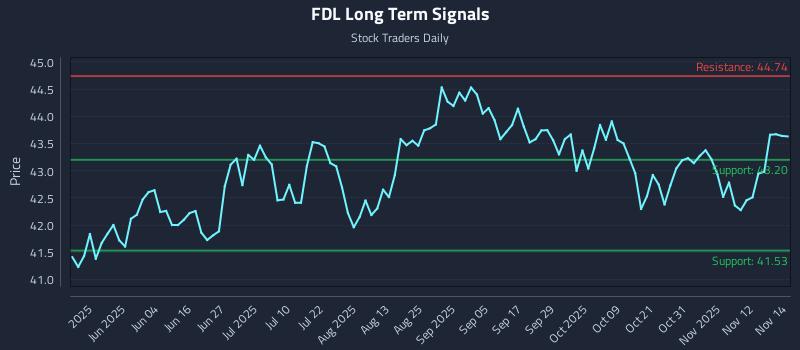 FDL Long Term Analysis for November 17 2025