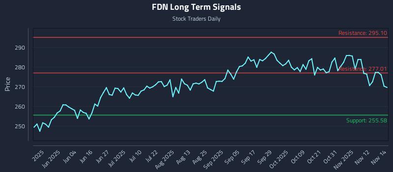 FDN Long Term Analysis for November 17 2025