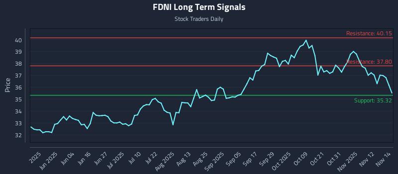 FDNI Long Term Analysis for November 17 2025