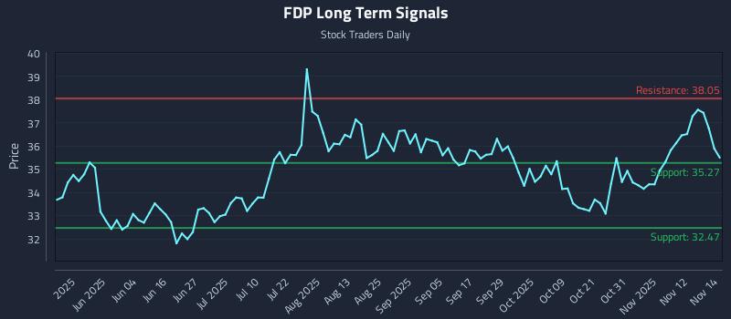 FDP Long Term Analysis for November 17 2025