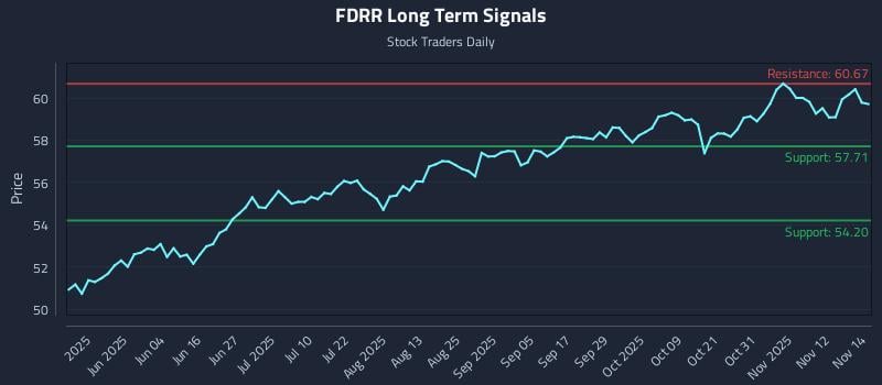 FDRR Long Term Analysis for November 17 2025 FDRR Long Term Analysis for November 17 2025