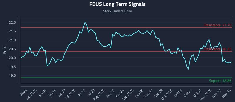 FDUS Long Term Analysis for November 17 2025 FDUS Long Term Analysis for November 17 2025