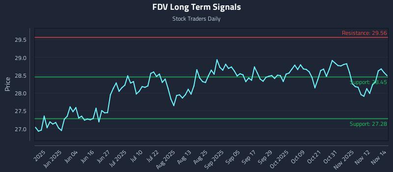 FDV Long Term Analysis for November 17 2025 FDV Long Term Analysis for November 17 2025