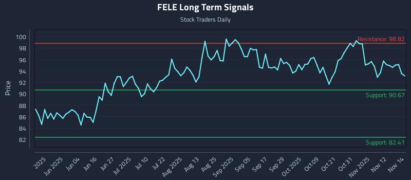 FELE Long Term Analysis for November 17 2025