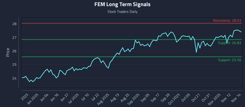 FEM Long Term Analysis for November 17 2025 FEM Long Term Analysis for November 17 2025