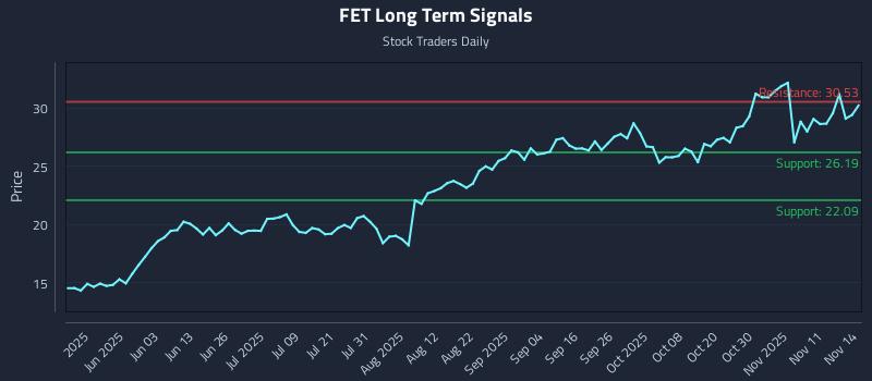 FET Long Term Analysis for November 17 2025
