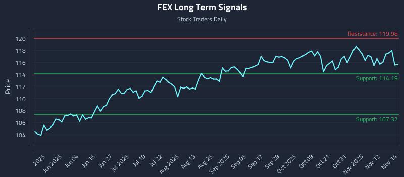 FEX Long Term Analysis for November 17 2025