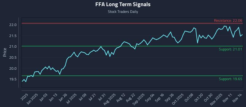 FFA Long Term Analysis for November 17 2025 FFA Long Term Analysis for November 17 2025