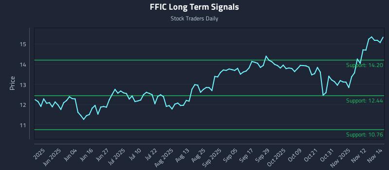 FFIC Long Term Analysis for November 17 2025