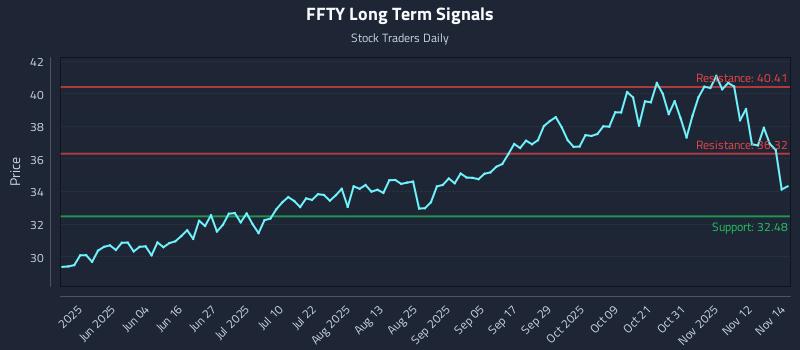 FFTY Long Term Analysis for November 17 2025 FFTY Long Term Analysis for November 17 2025