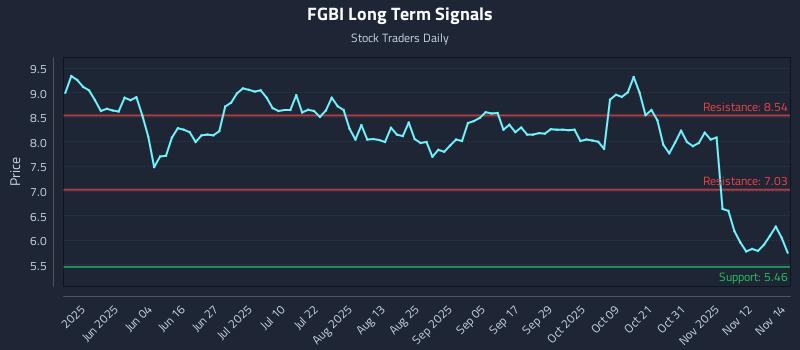 FGBI Long Term Analysis for November 17 2025 FGBI Long Term Analysis for November 17 2025