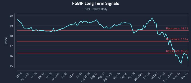FGBIP Long Term Analysis for November 17 2025 FGBIP Long Term Analysis for November 17 2025