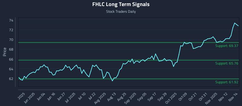 FHLC Long Term Analysis for November 17 2025 FHLC Long Term Analysis for November 17 2025