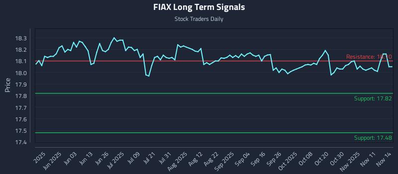 FIAX Long Term Analysis for November 17 2025