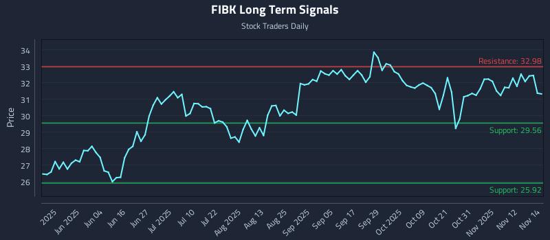 FIBK Long Term Analysis for November 17 2025