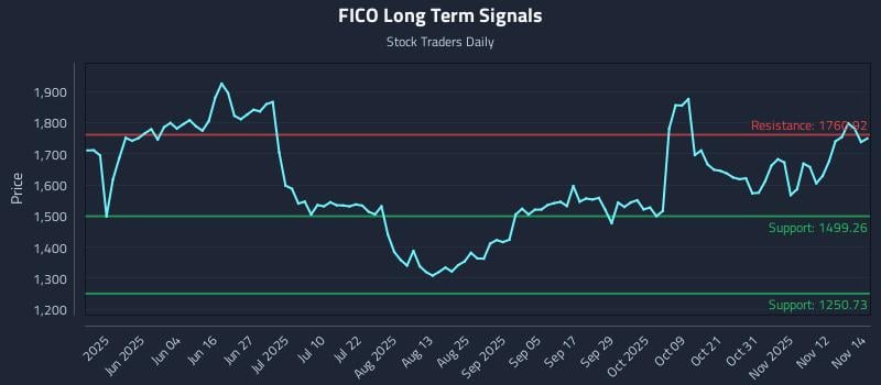 FICO Long Term Analysis for November 17 2025 FICO Long Term Analysis for November 17 2025