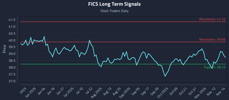 FICS Long Term Analysis for November 17 2025