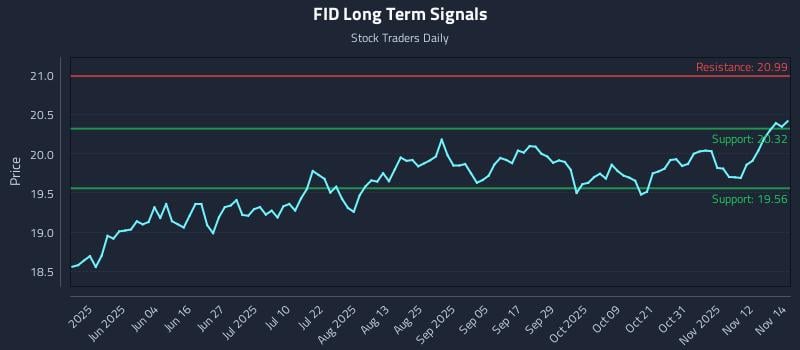 FID Long Term Analysis for November 17 2025 FID Long Term Analysis for November 17 2025