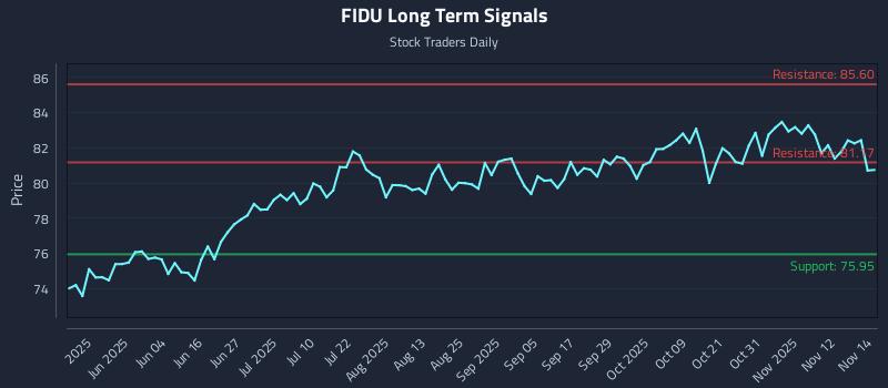 FIDU Long Term Analysis for November 17 2025