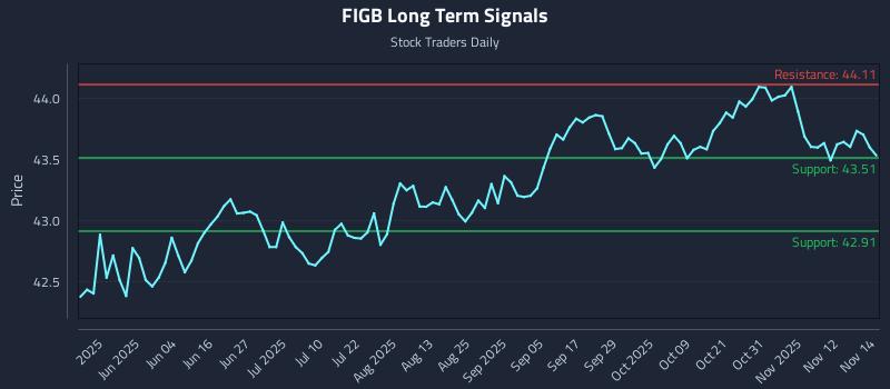 FIGB Long Term Analysis for November 17 2025