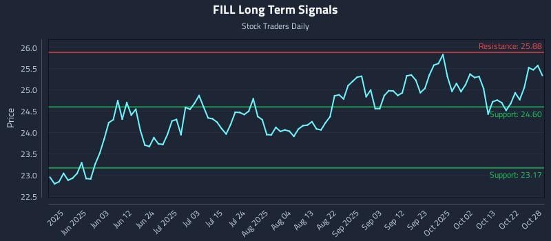 FILL Long Term Analysis for November 17 2025 FILL Long Term Analysis for November 17 2025