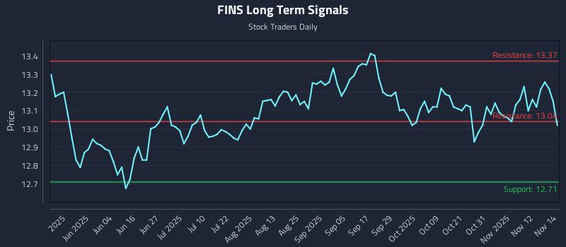 FINS Long Term Analysis for November 17 2025 FINS Long Term Analysis for November 17 2025